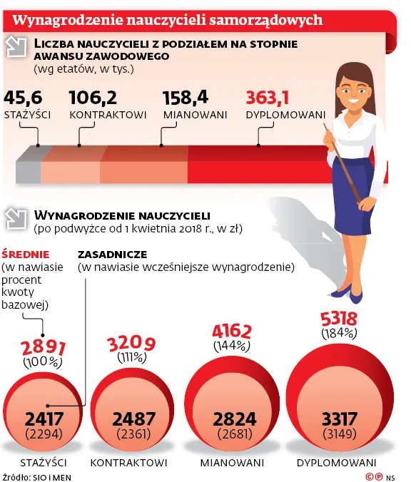 Kto będzie finansował przywileje nauczycieli?