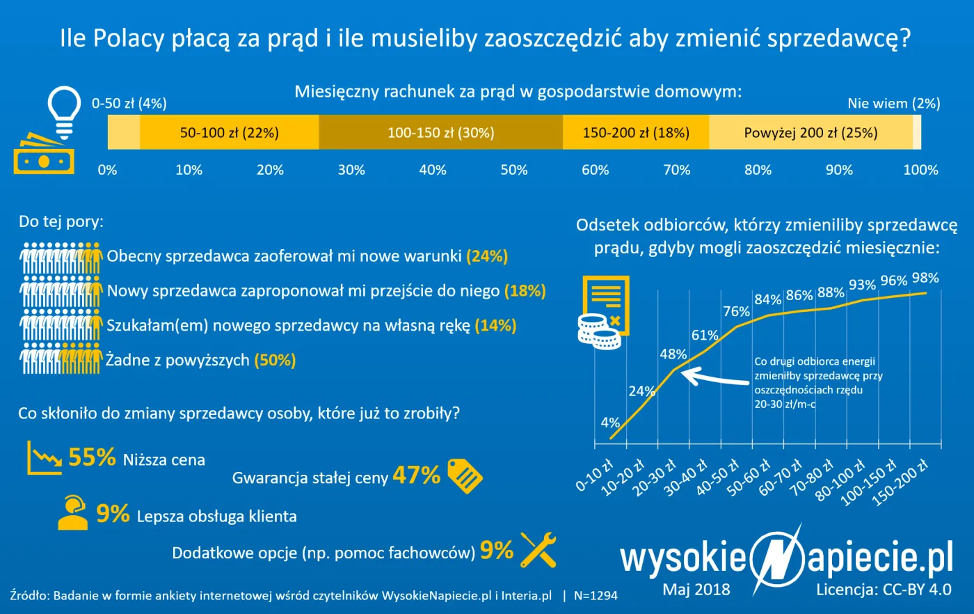 Wysokie rachunki za prąd nie skłaniają do zmiany sprzedawcy