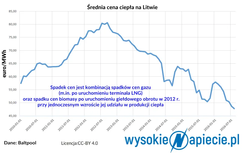 Przykład dla Polski - jak Litwini obniżyli ceny ciepła sieciowego