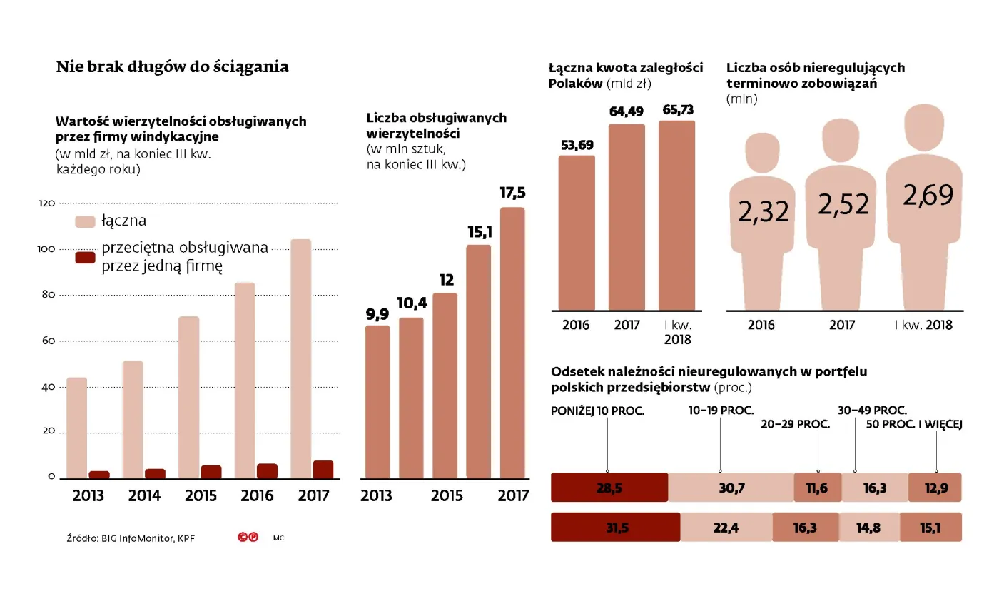 Jedna z największych firm windykacyjnych blisko bankructwa. Co dalej z branżą?