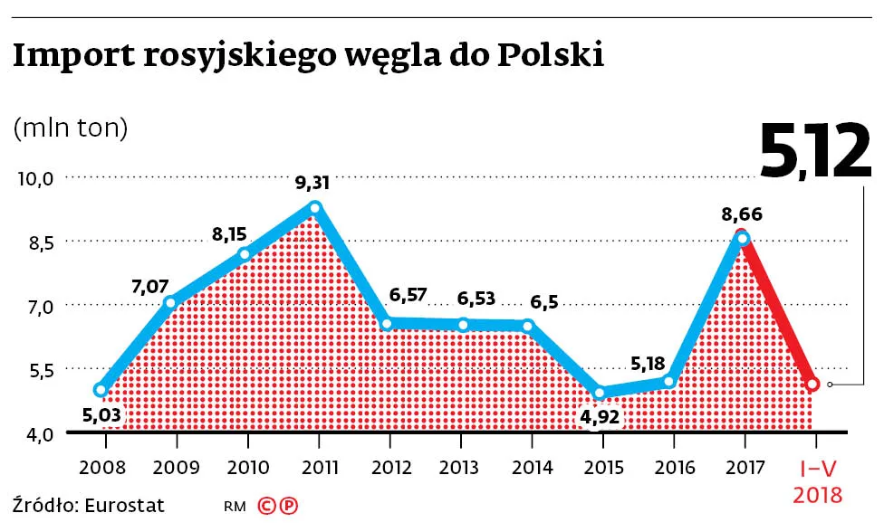 Rosyjski węgiel wyprze z rynku polski surowiec?
