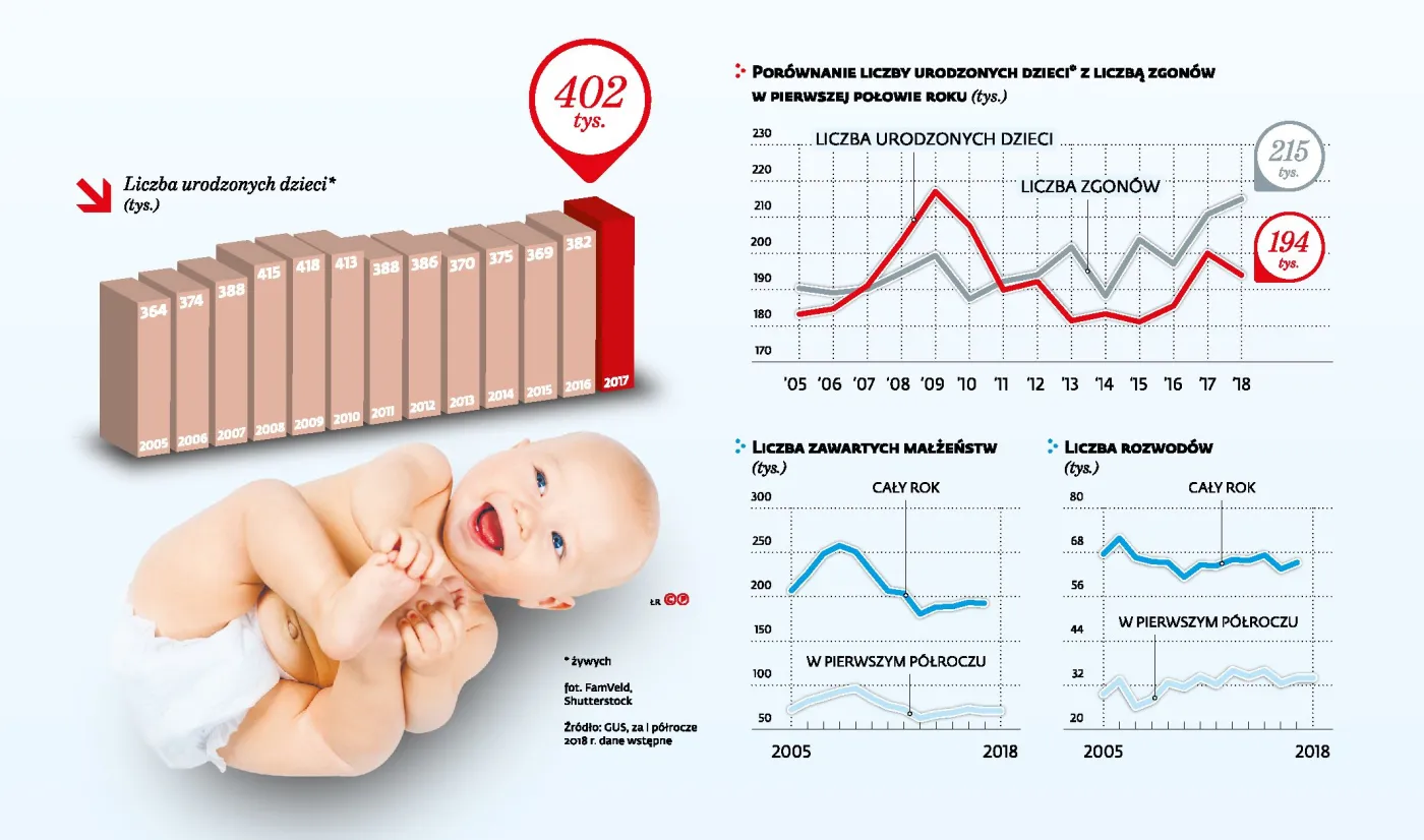 Program 500 plus nie działa. Duży spadek liczby urodzeń w Polsce