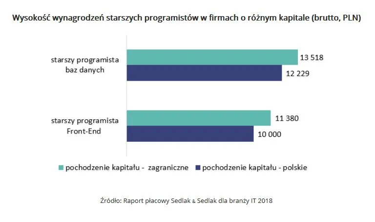 Wynagrodzenia w firmach o różnym kapitale