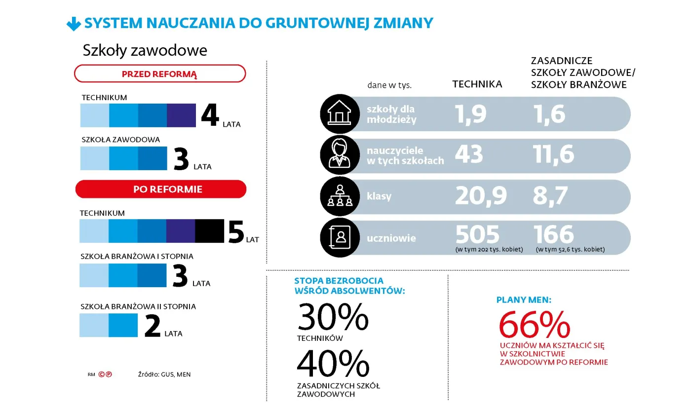 Zawodówki potrzebują reformy, ale nikt nie chce za nią zapłacić