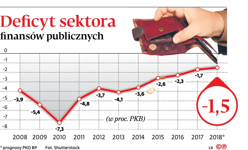 O 30 mld zł więcej w budżecie i 5-proc. wzrost PKB? Eksperci wieszczą poprawę stanu finansów publicznych