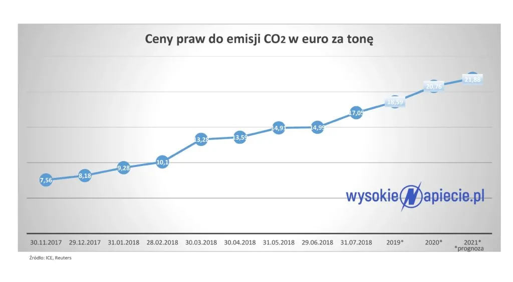 Drożeją niczym bitcoin. Prawa do emisji CO2 podbijają cenę energii