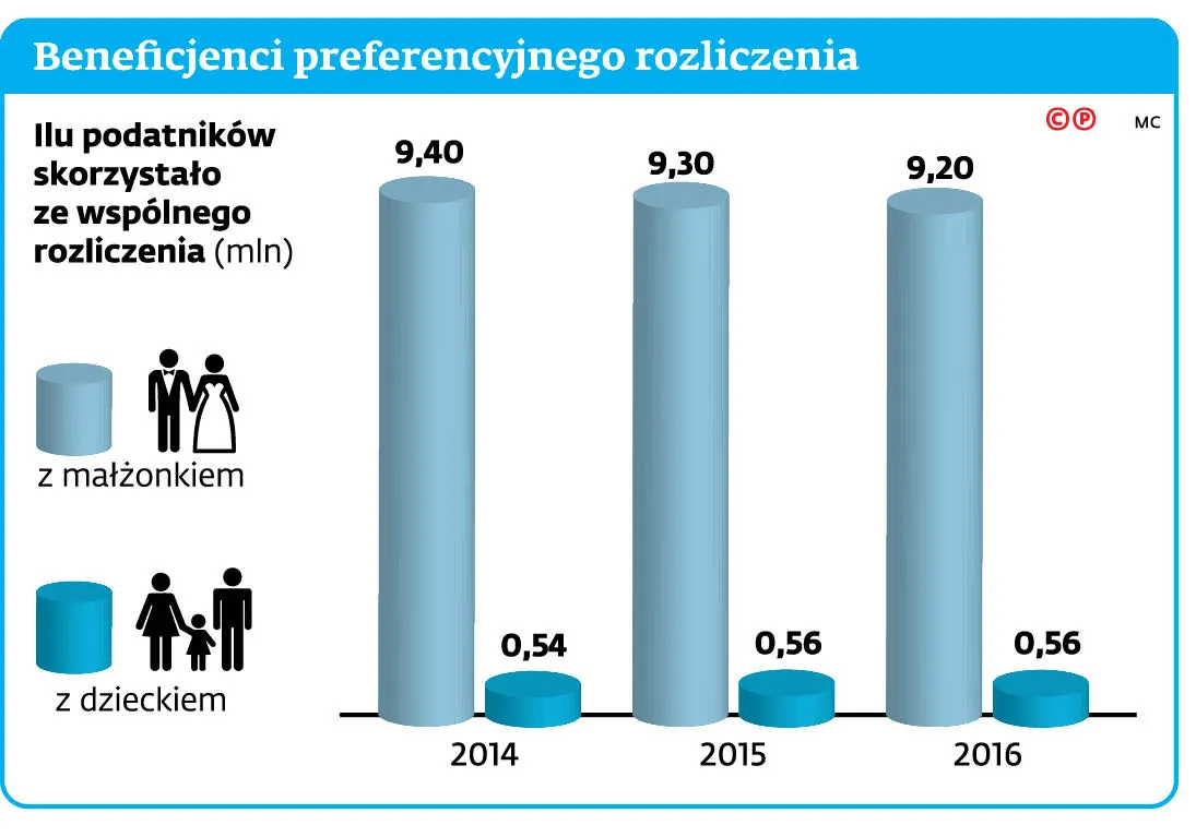 Nawet gdy spóźnisz się z PIT, nie stracisz ulgi