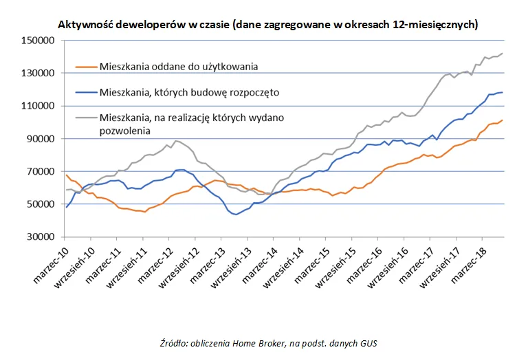 Kiedy skończą się rekordy deweloperów?