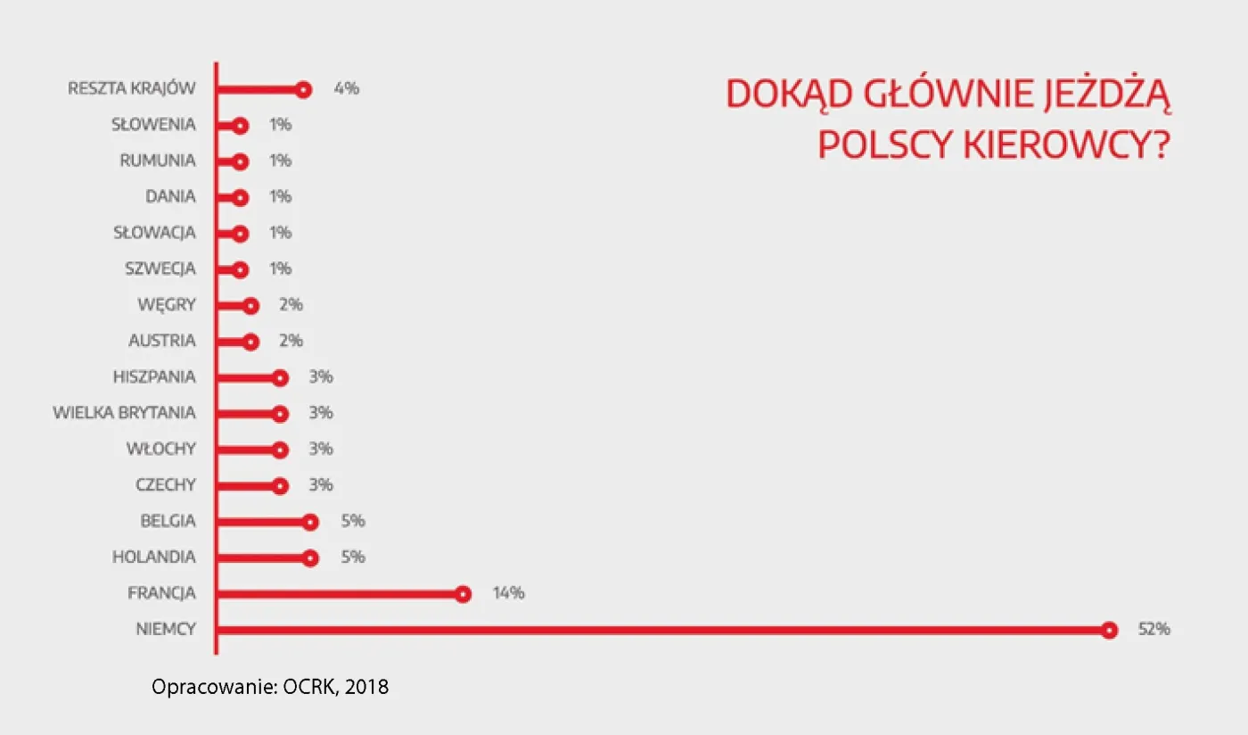 Dokąd jeżdżą polscy kierowcy ciężarówek i na co powinni uważać?
