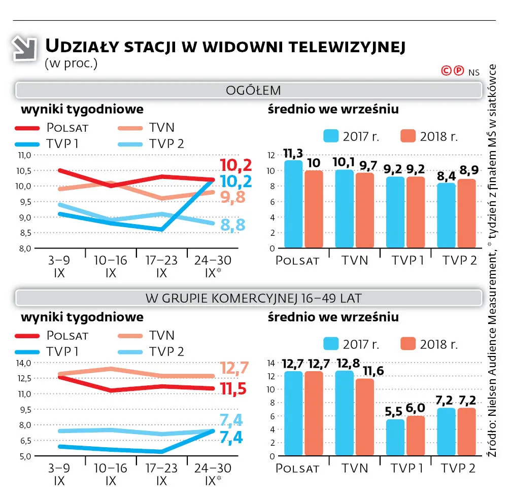 Siatkarze uratowali Jedynkę. Nic innego nie ciągnie jej oglądalności