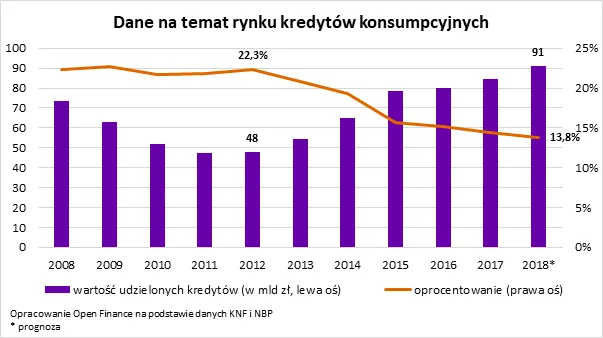 Kredyty gotówkowe tanieją, bo banki walczą o klientów