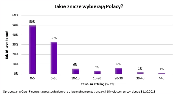 Za przeciętną pensję Polak może kupić 449 zniczy