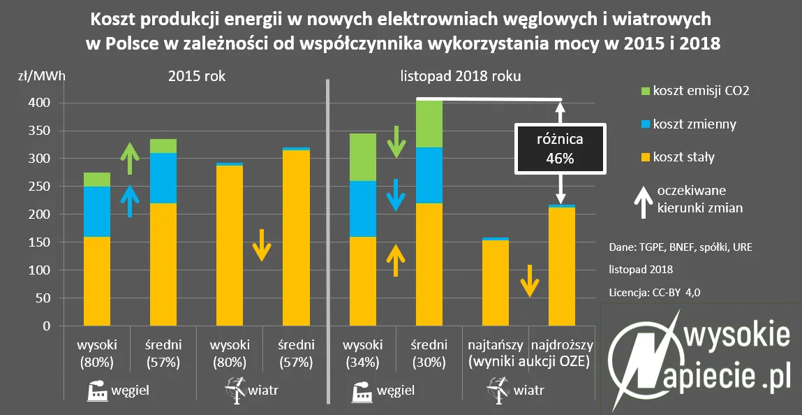 Wiatraki zawstydziły węgiel - dostarczą prąd o połowę taniej
