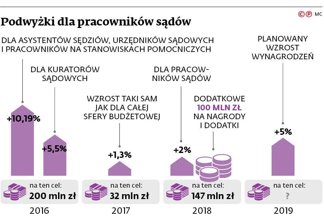 Brakuje chętnych do pracy w sądzie. Wszystko przez niskie zarobki