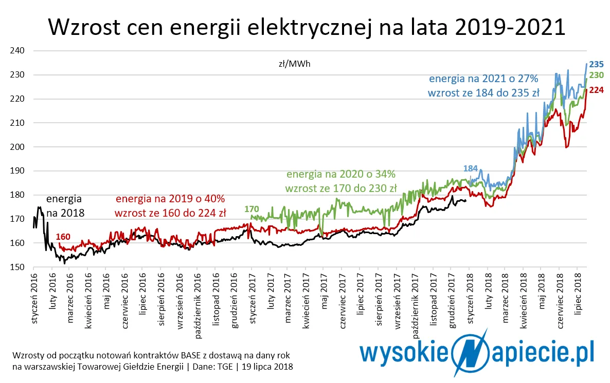 Czy wzrost cen prądu to efekt manipulacji na giełdzie?