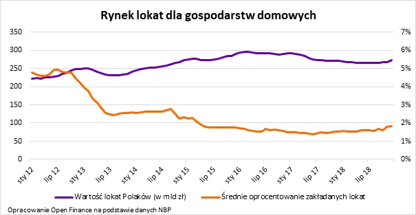 Przez niskie stopy Polacy stracili na lokatach 44 miliardy złotych