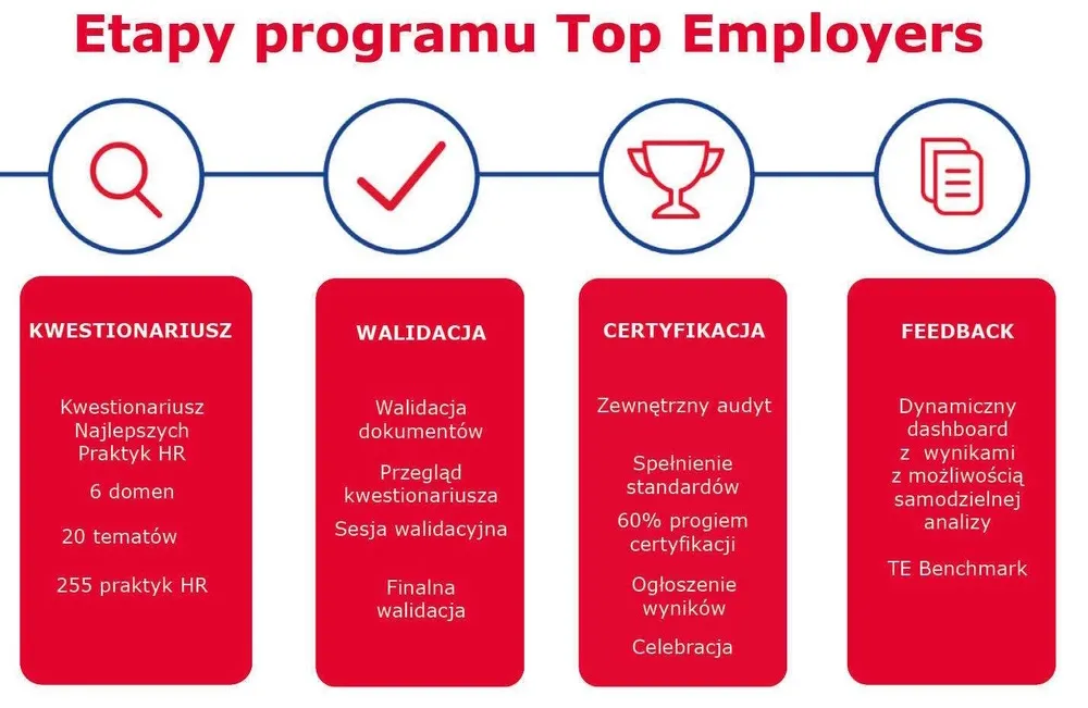 Top employers 2024