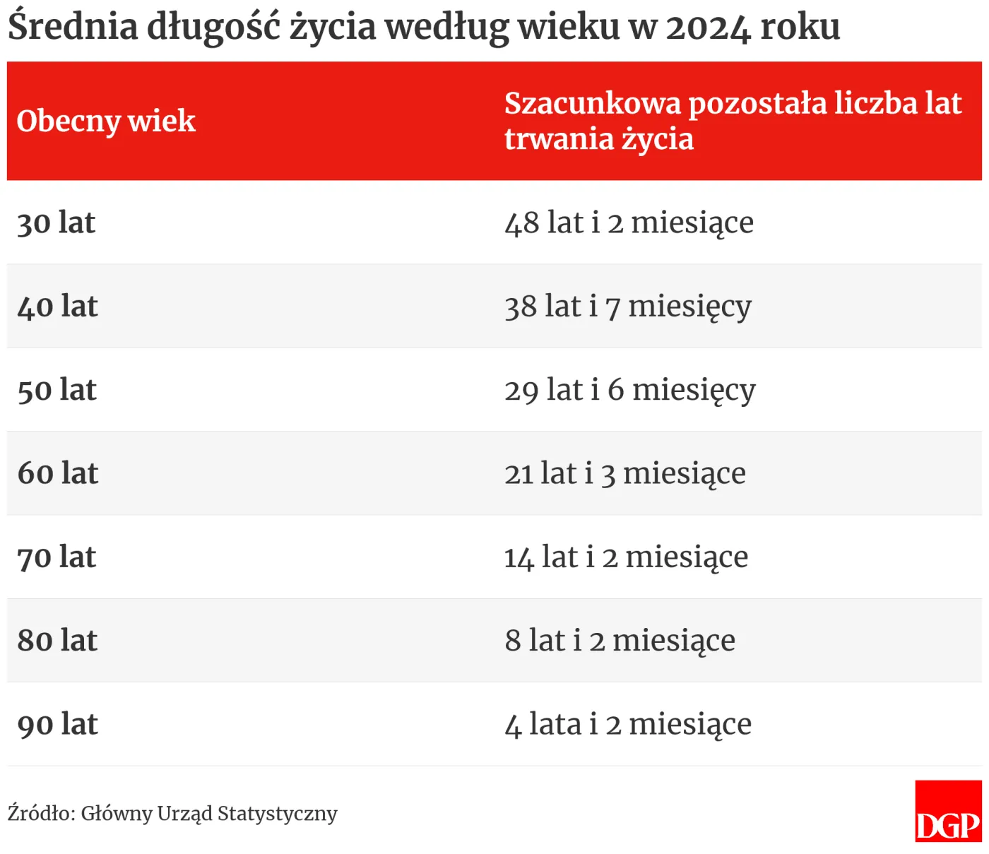 Średnia długość życia w 2024 r. wg danych GUS