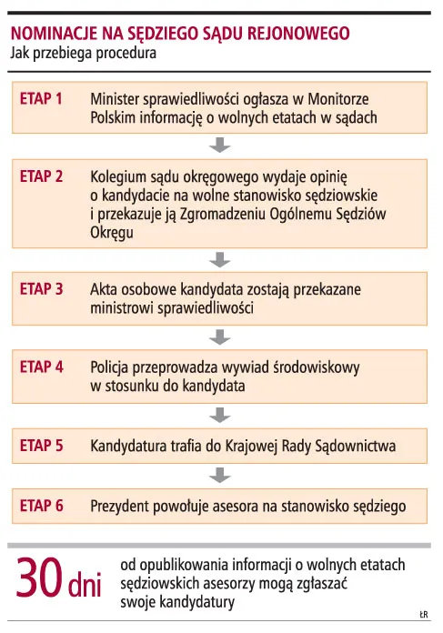 Asesorzy zostaną sędziami już po roku orzekania