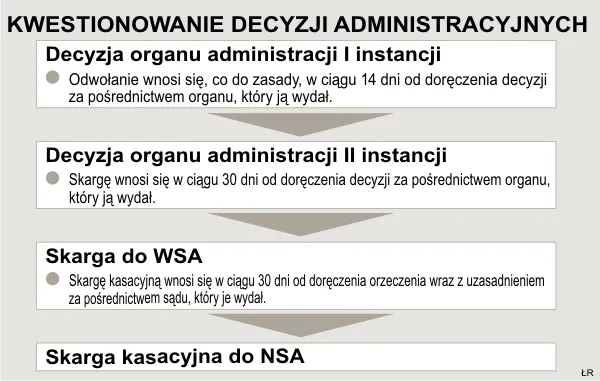 Kwestionowanie decyzji administracyjnych 