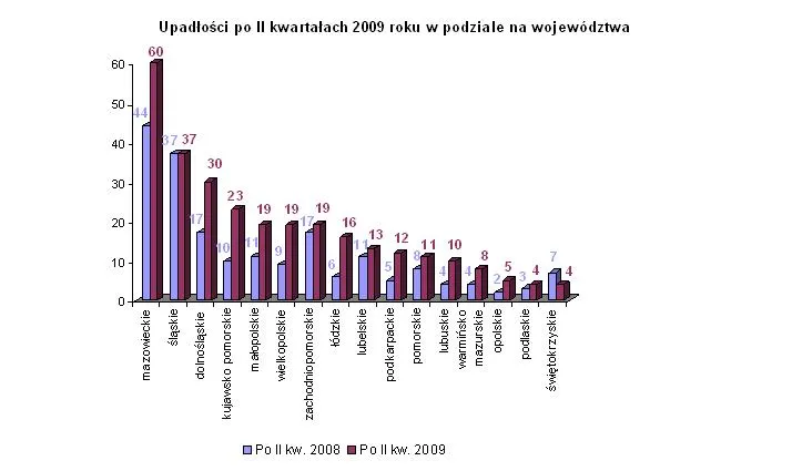 W Polsce rośnie liczba upadłości firm
