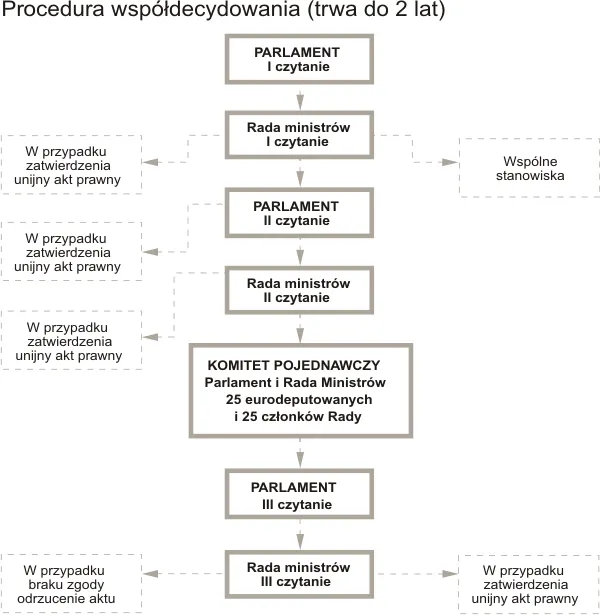 Procedura ustawodawcza