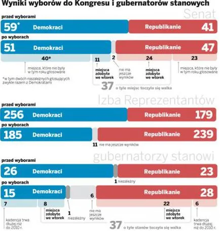 Republikanie wygrywają. Fed już drukuje dolary