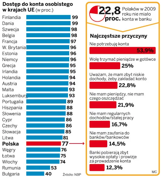 Dostęp do konta osobistego w krajach UE