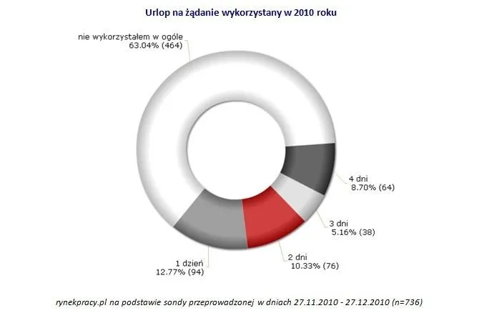 Polacy nie wykorzystują urlopu na żądanie