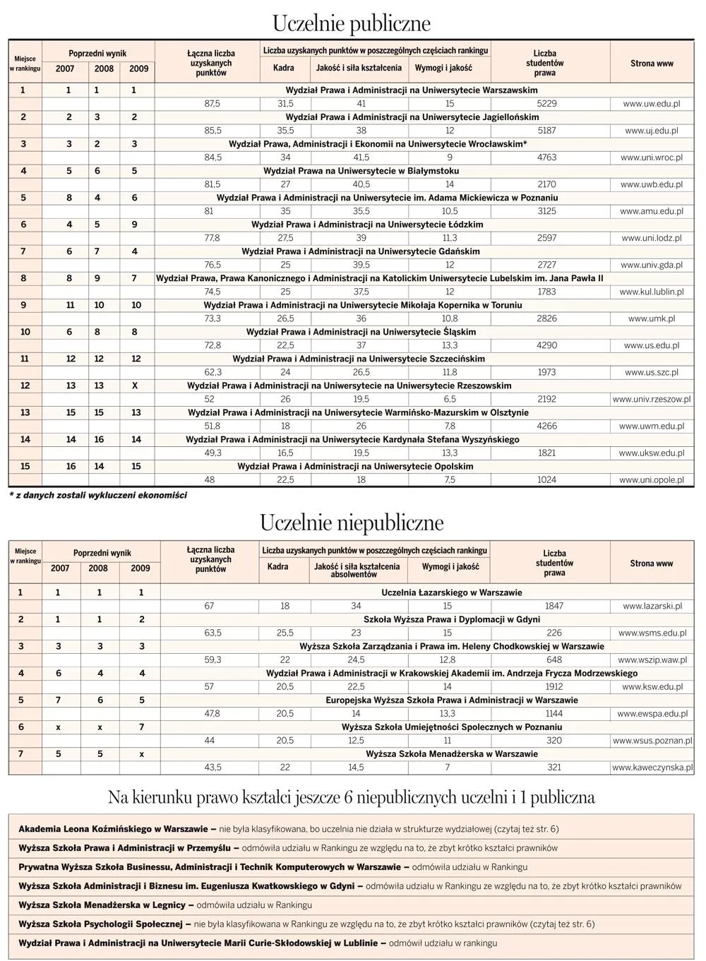 IV ranking wydziałów prawa