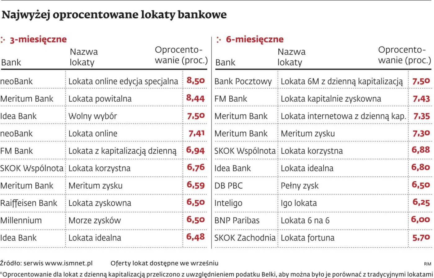 Wysoka inflacja powoduje, że banki podnoszą oprocentowanie lokat
