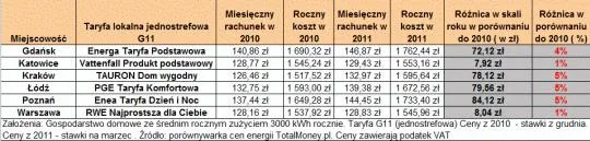 Jak się zmieniły ceny energii dla gospodarstw domowych