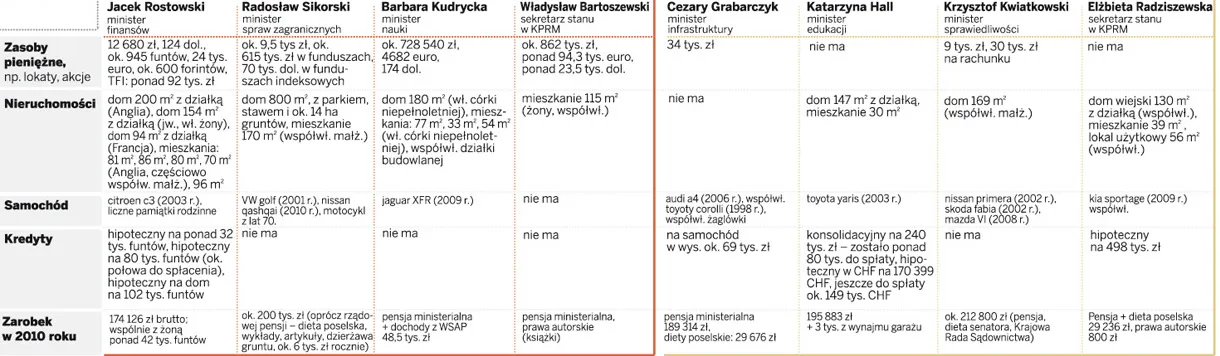 Zarobki ministrów 