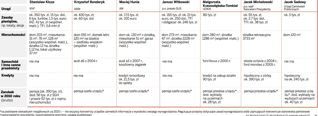 Zobacz najbogatszych urzędników