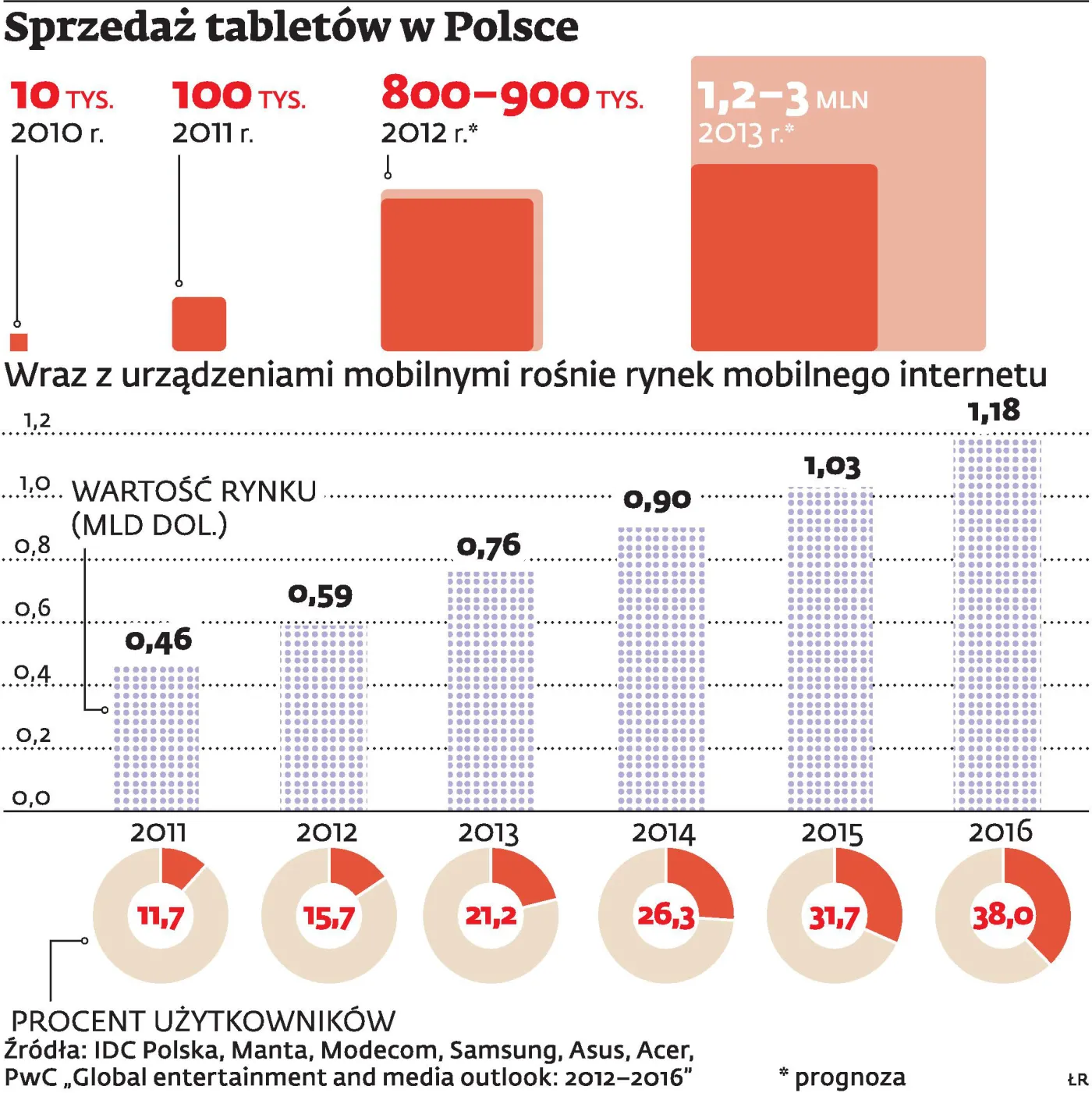 Tani tablet w każdym domu. Sieci komórkowe idą na wojnę