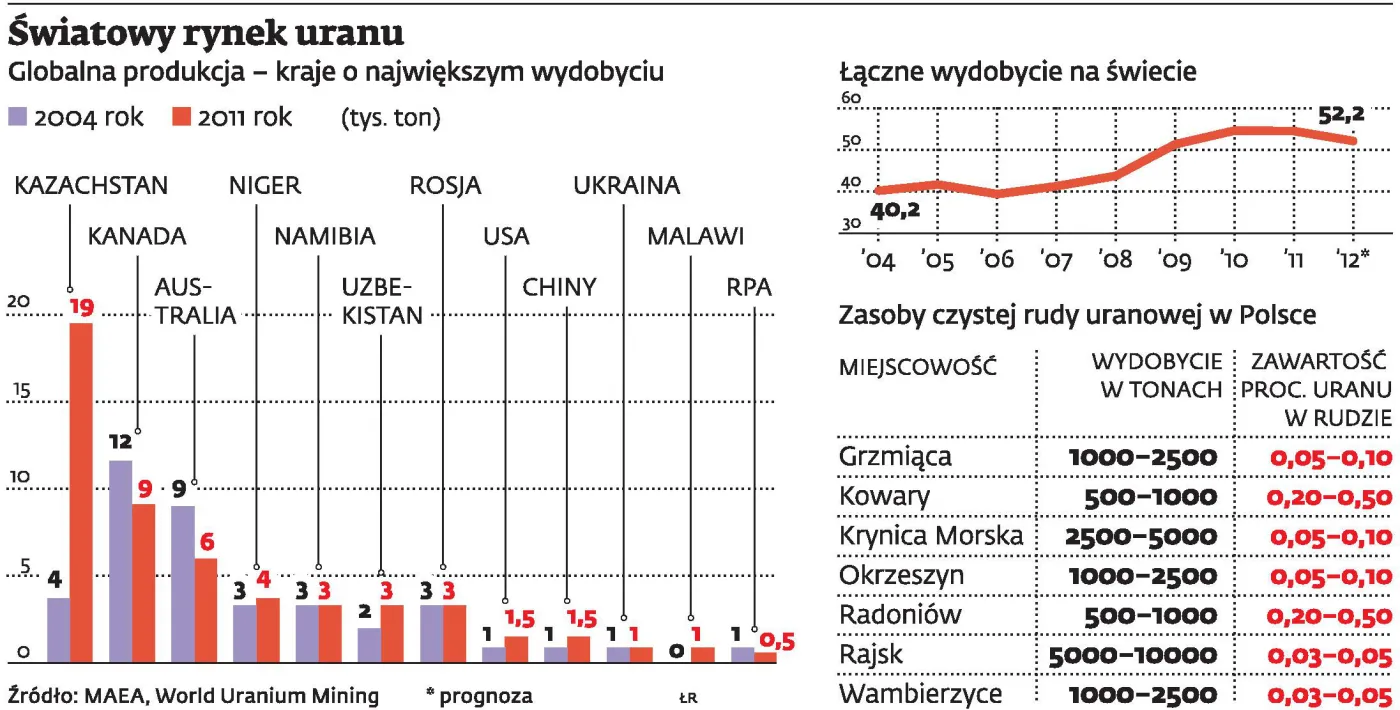 KGHM zainteresował się uranem. Będzie produkował paliwo jądrowe