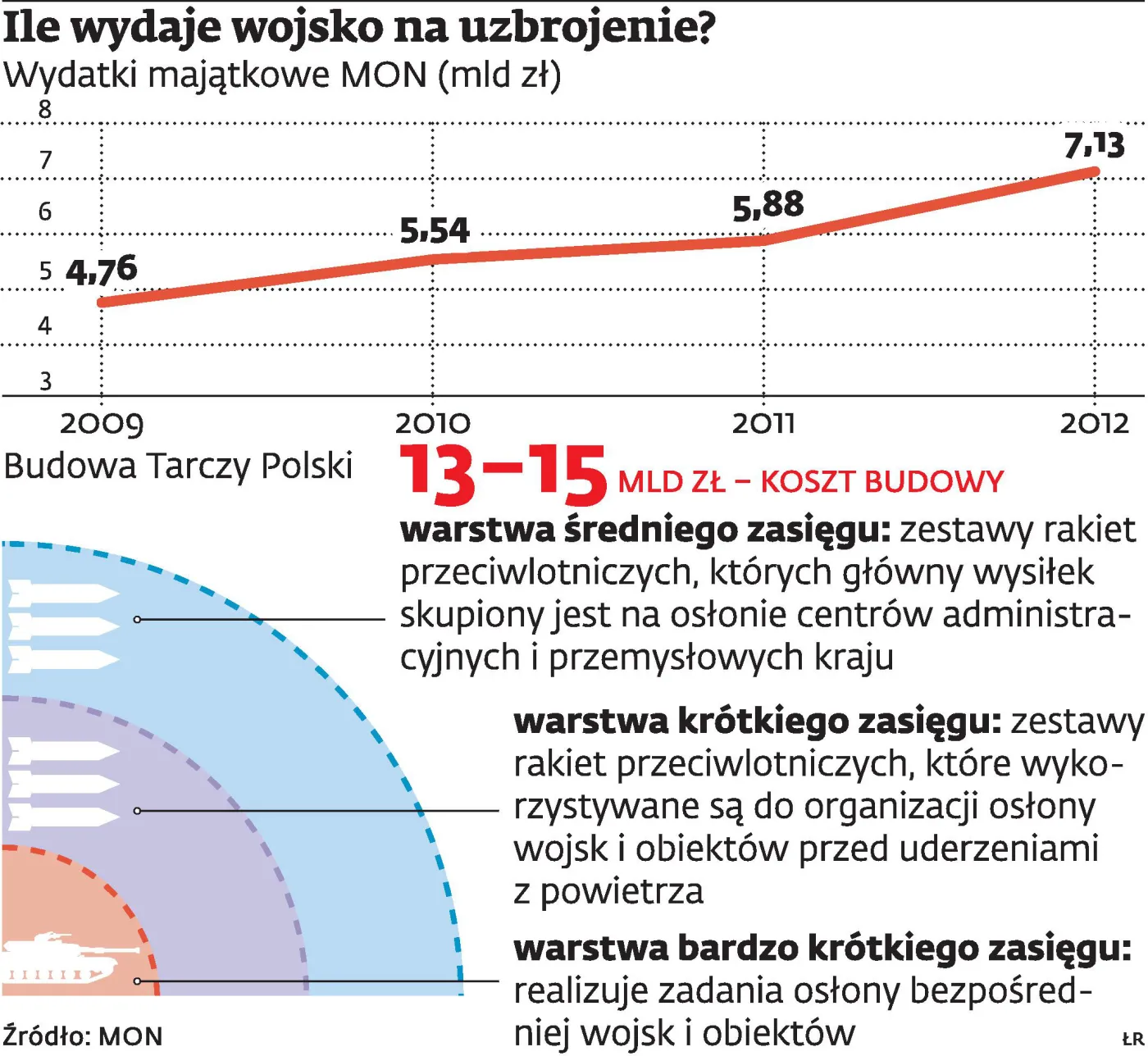 Bumar montuje konsorcjum, które chce zbudować system obrony przeciwlotniczej