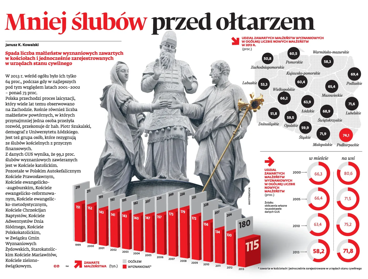 Mniej ślubów przed ołtarzem