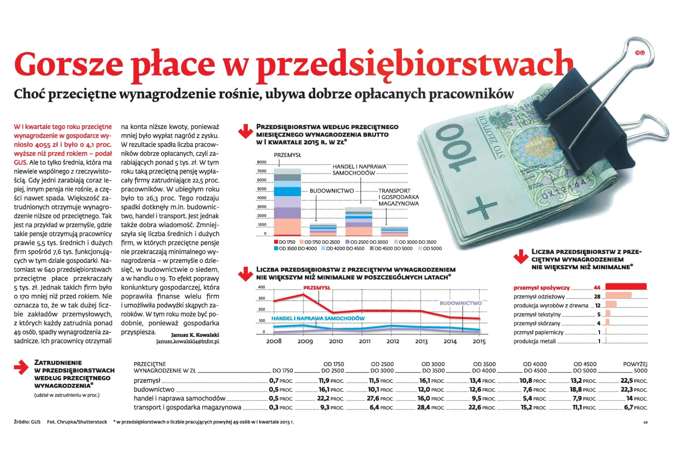Płaca minimalna rośnie, ale płace w przedsiębiorstwach coraz gorsze
