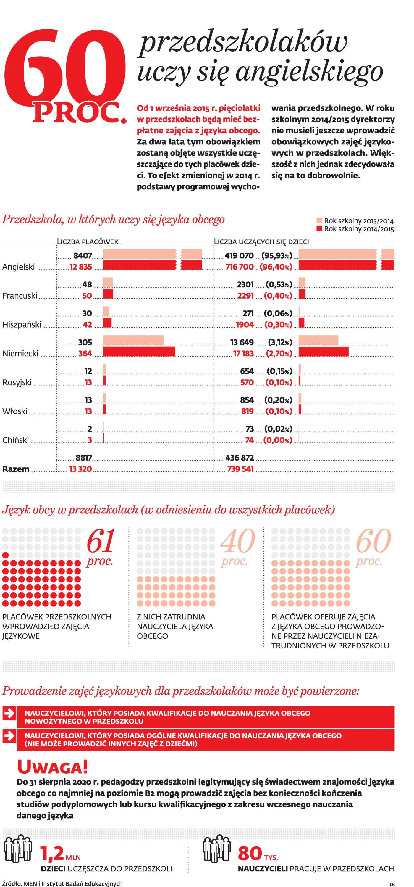 60 proc. przedszkolaków uczy się angielskiego