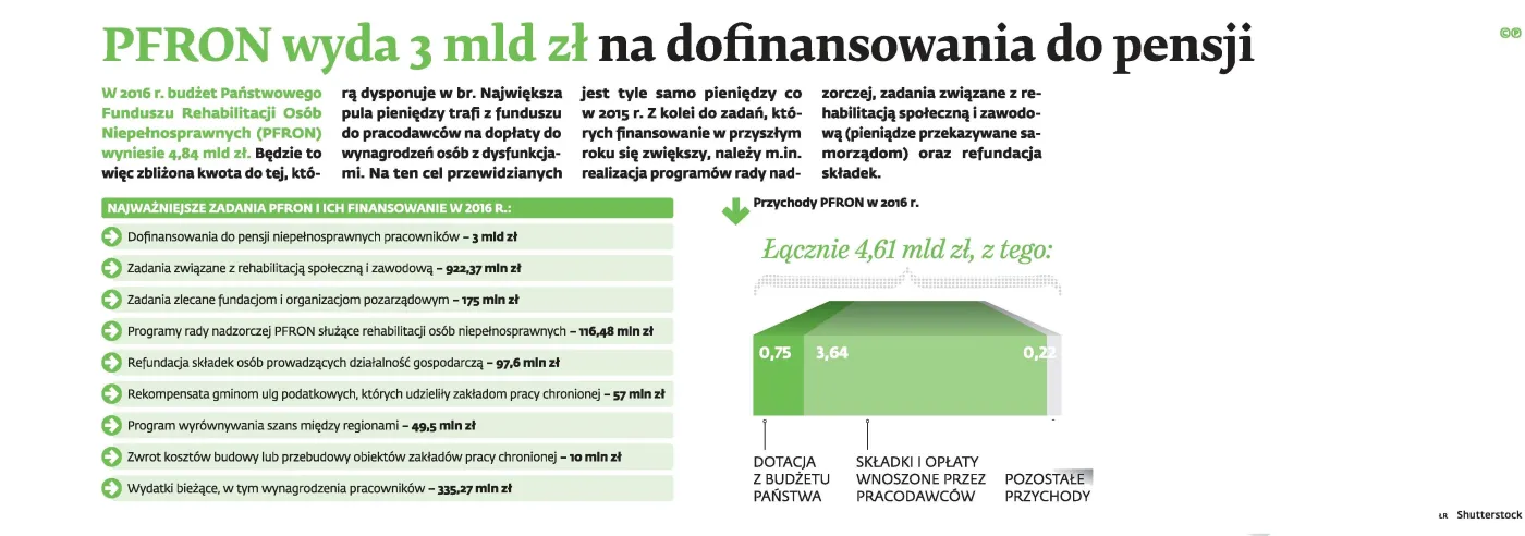 PFRON wyda 3 mld zł na dofinansowania do pensji
