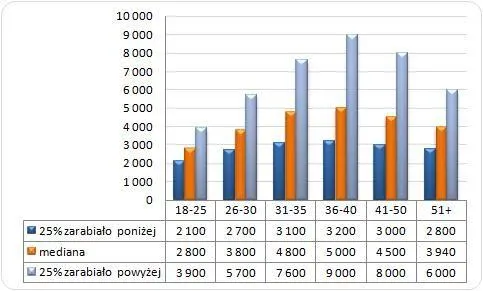 Polak zarabia najwięcej tuż przed 40. urodzinami