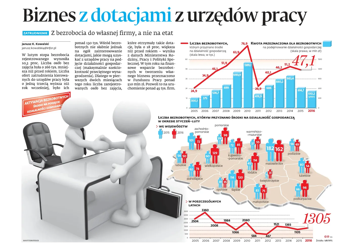 Z bezrobocia do własnej firmy, a nie na etat