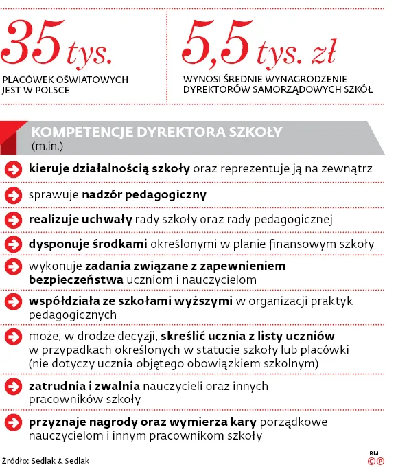 35 tys. placówek oświatowych jest w Polsce