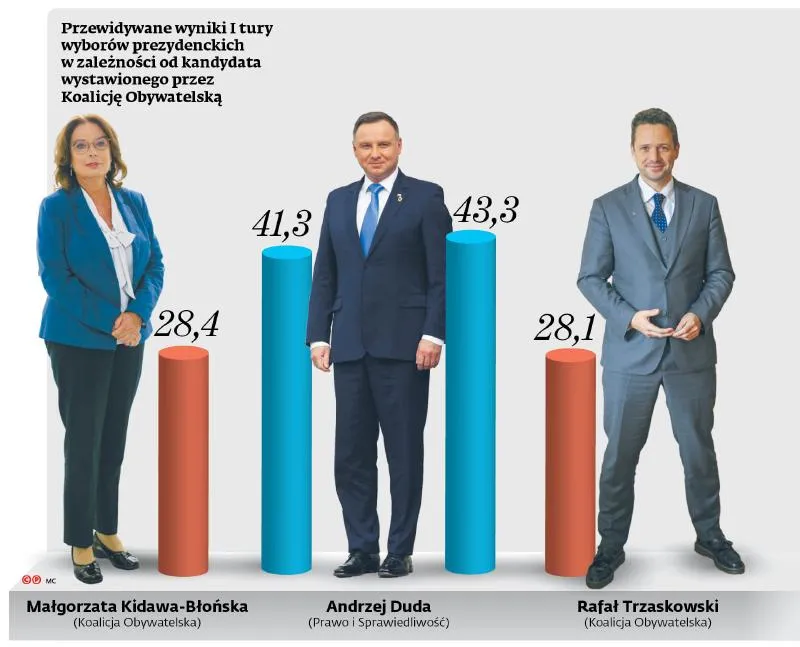 fot. Maksymilian Rigamonti, Alexandros Belstes/PAP, Borys SkrzyńskiPrzewidywane wyniki I tury wyborów prezydenckich w zależności od kandydata wystawionego przez Koalicję Obywatelską