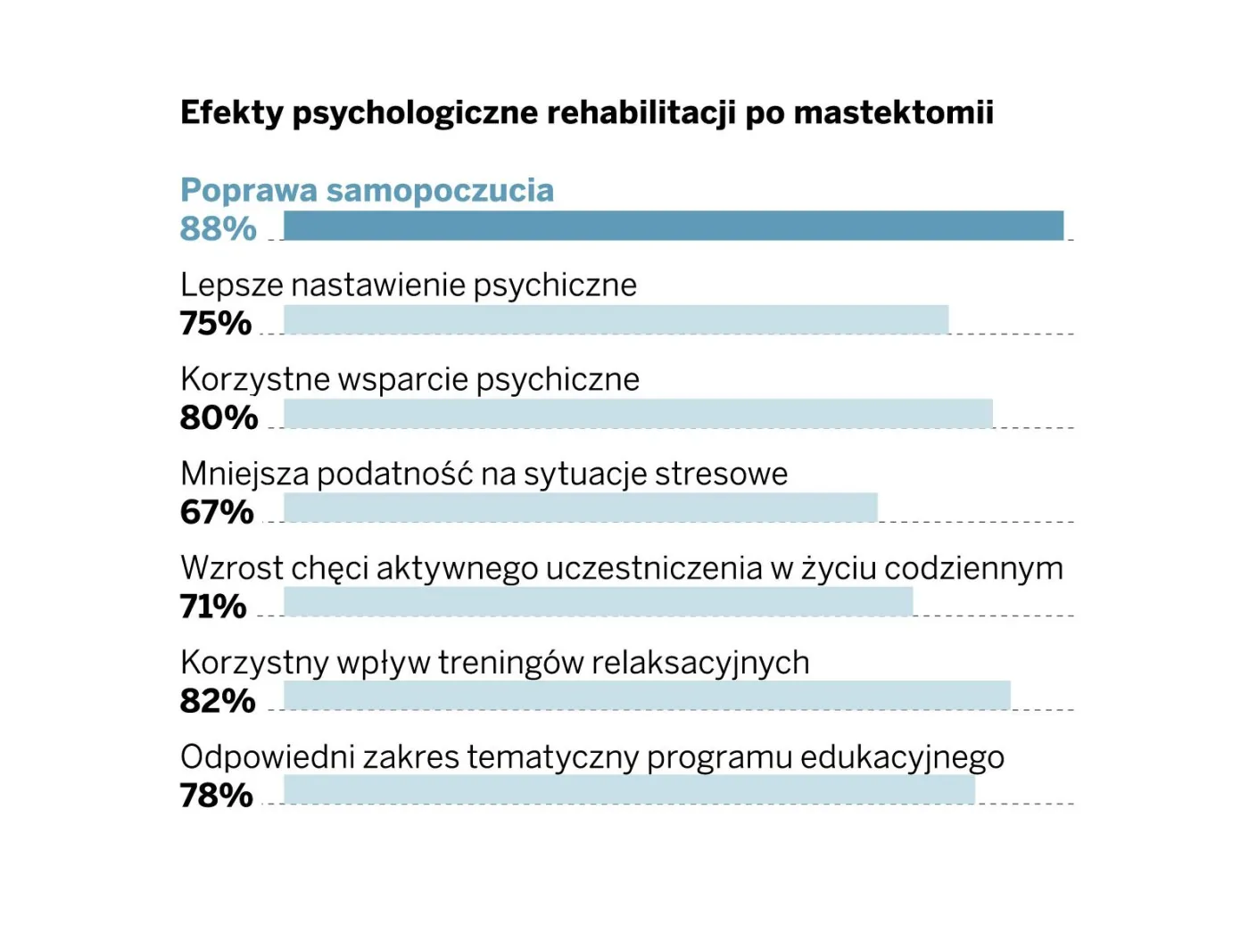 Efekty psychologiczne mastektomii