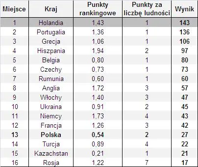  Piłkarski ranking krajów europejskich