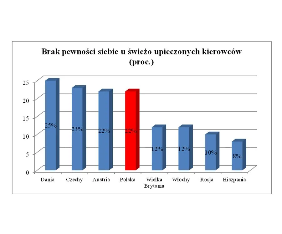  Kierowcy przyznający, że nie czują się pewnie po ukończeniu kursu na prawo jazdy