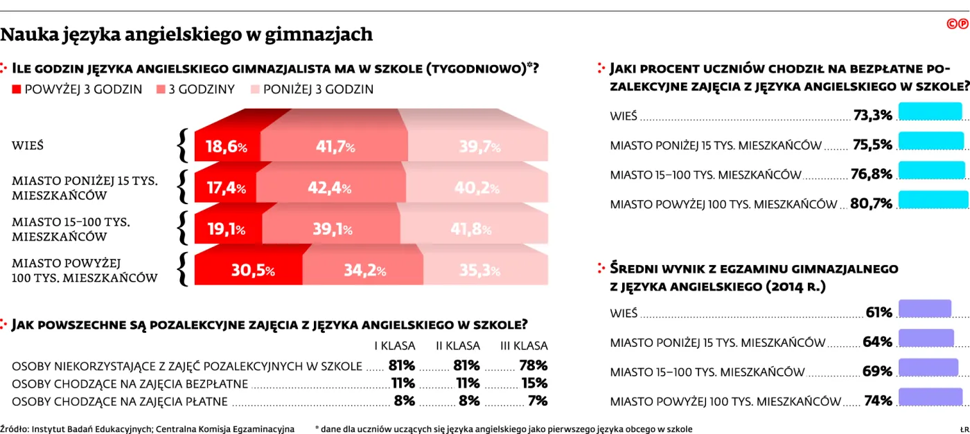 Nauka języków obcych w gimnazjach