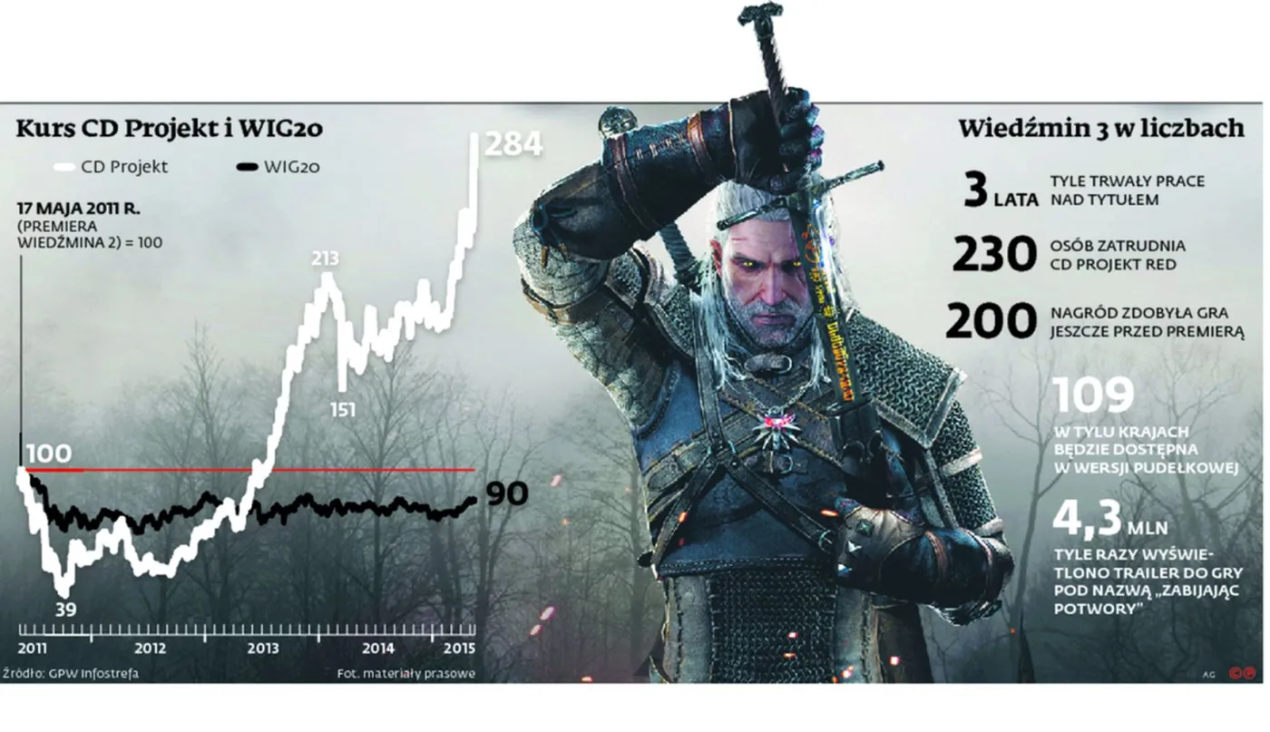 Wiedźmin 3 w liczbach. INFOGRAFIKA